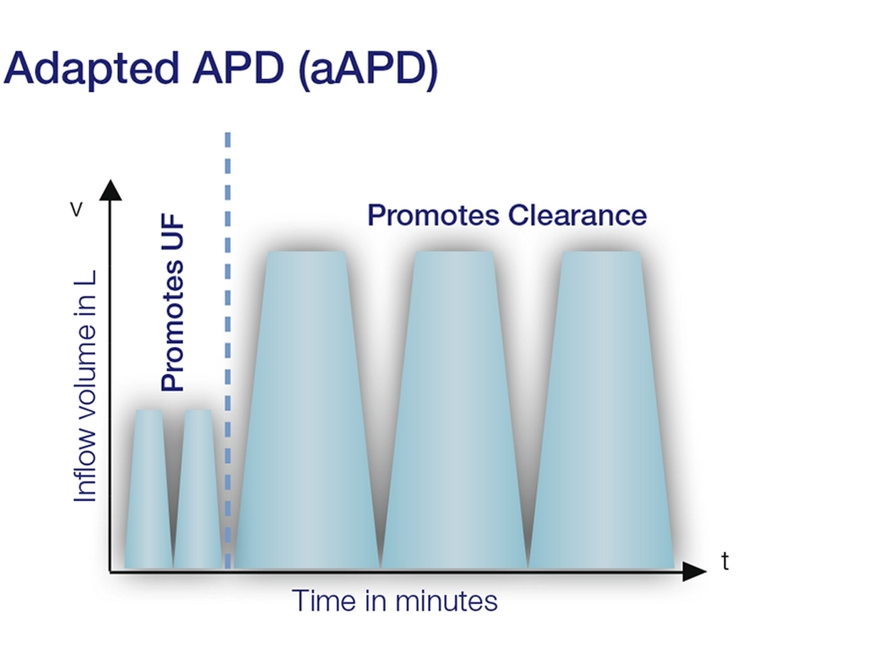 Adapted APD chart