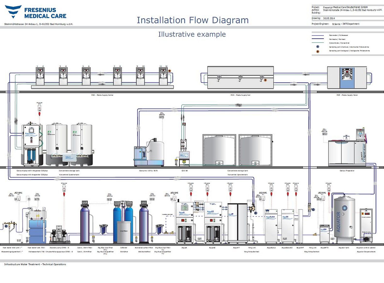 water technology solutions project management