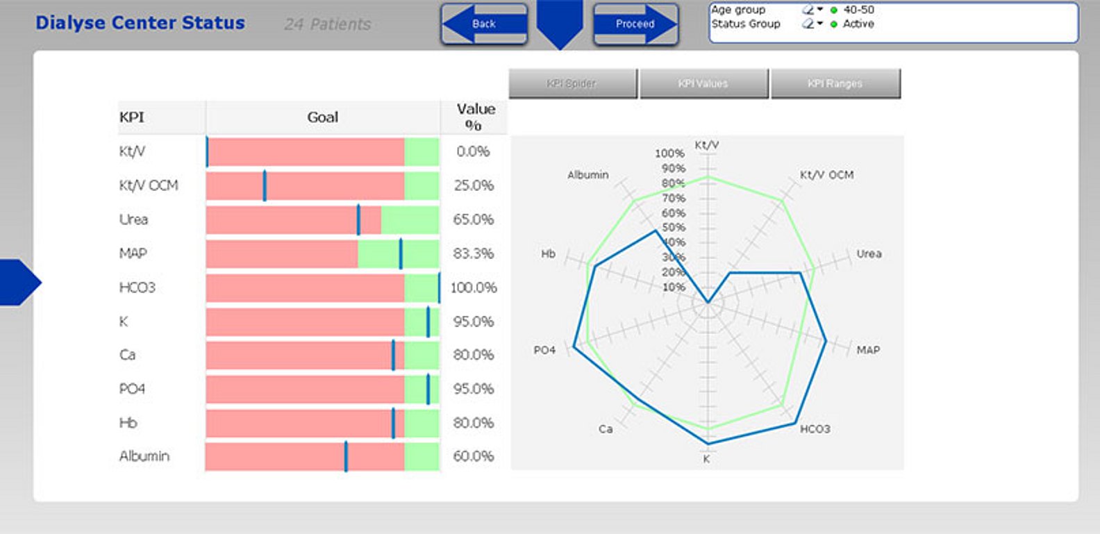 Fresenius Medical Care — Nephrological Cockpit — dialysis center status