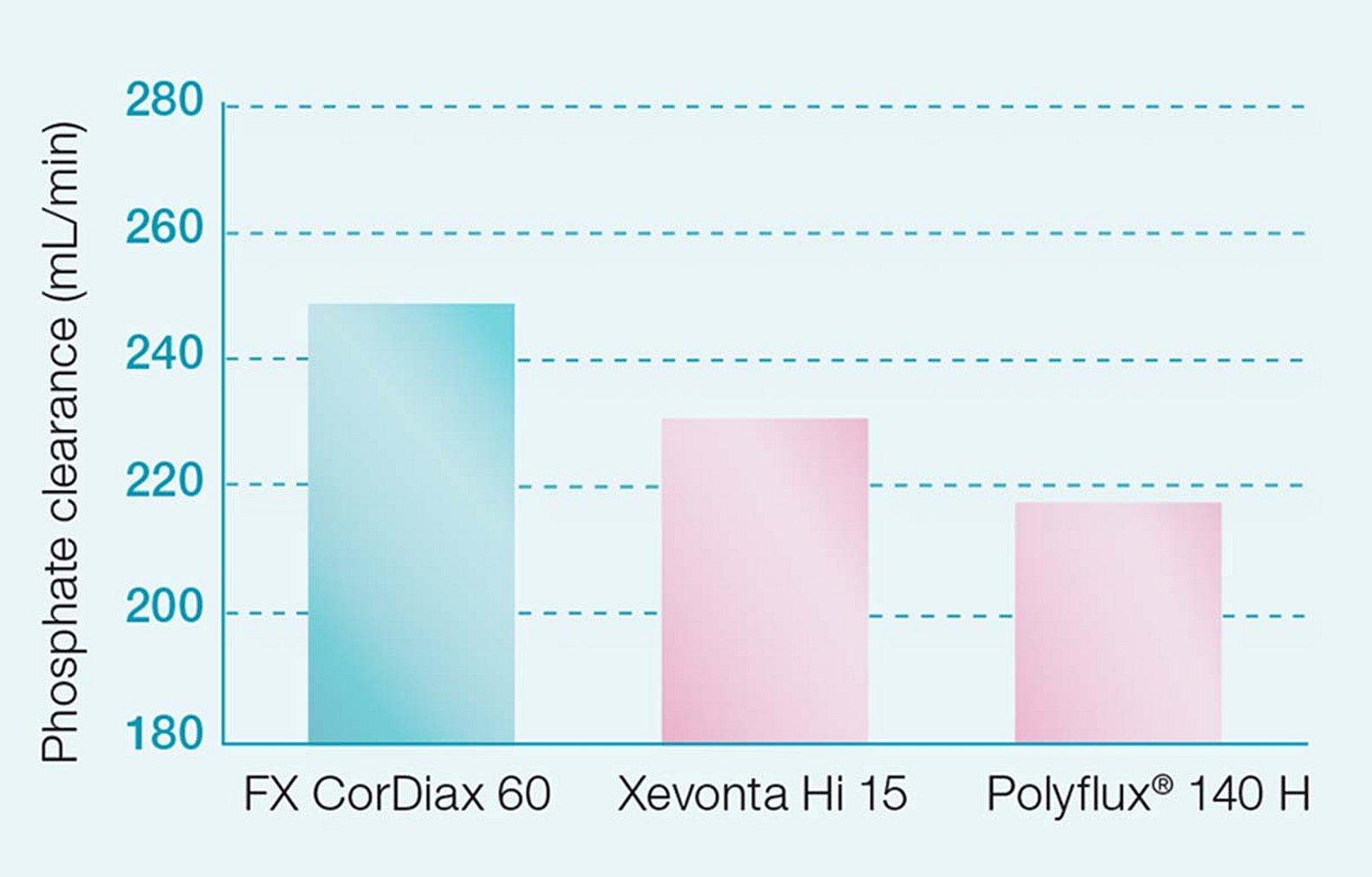 Phosphate clearance of FX CorDiax dialyzers