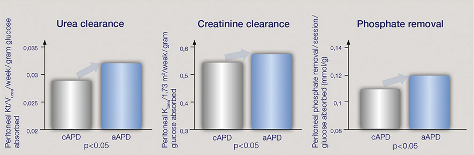 Higher clearance with aAPD