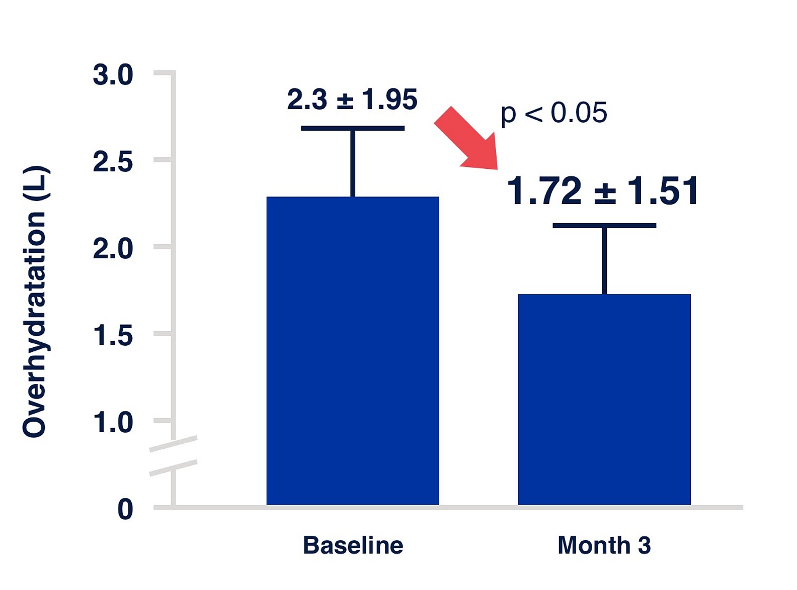 graph peritoneal dialysis