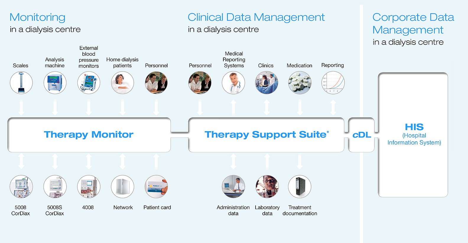 TDMS modular approach