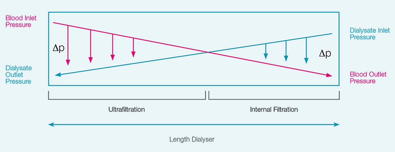 Fiber pressure profile