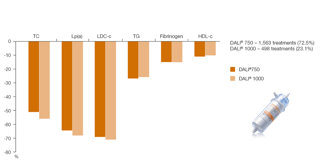 Long-term study results of the DALI system Long-term study results of the DALI system