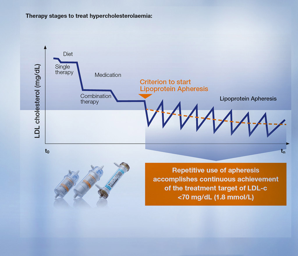 Therapy stages - hypercholesterolaemia Therapy stages - hypercholesterolaemia