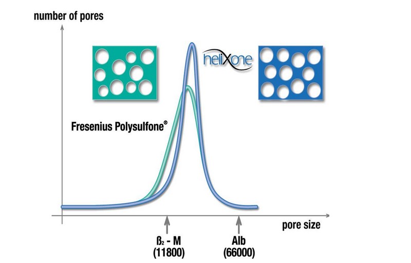 Pore size distribution of Helixone® membranes