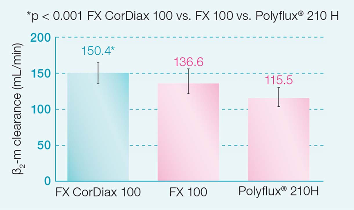ß2-m clearance of FX CorDiax