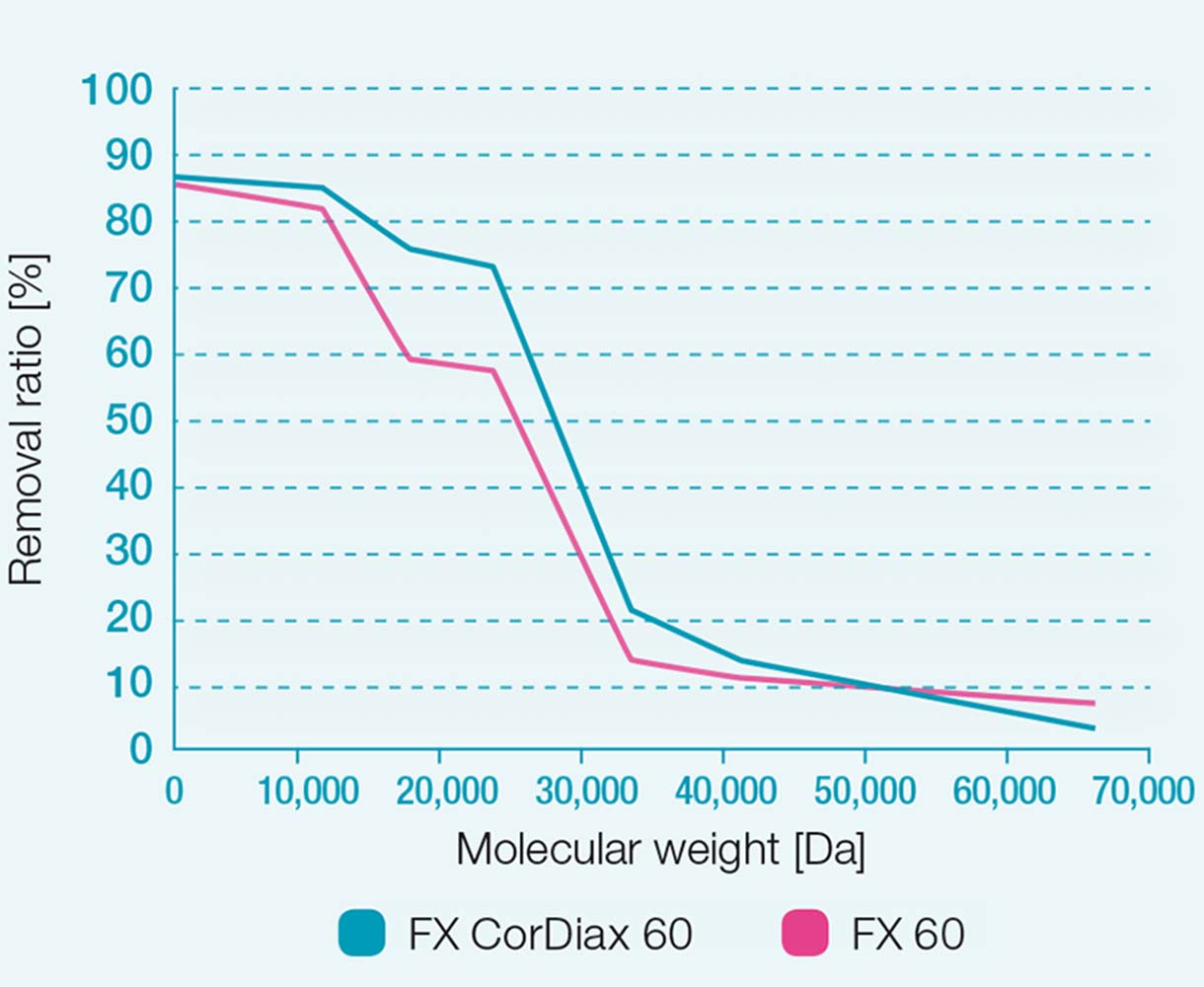 Removal ratios of FX 60 and FX CorDiax 60 dialyzers