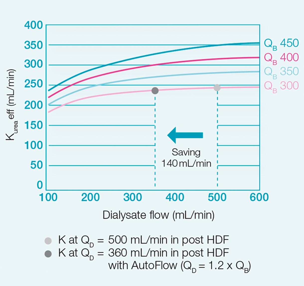 Diagram of dialysate flow