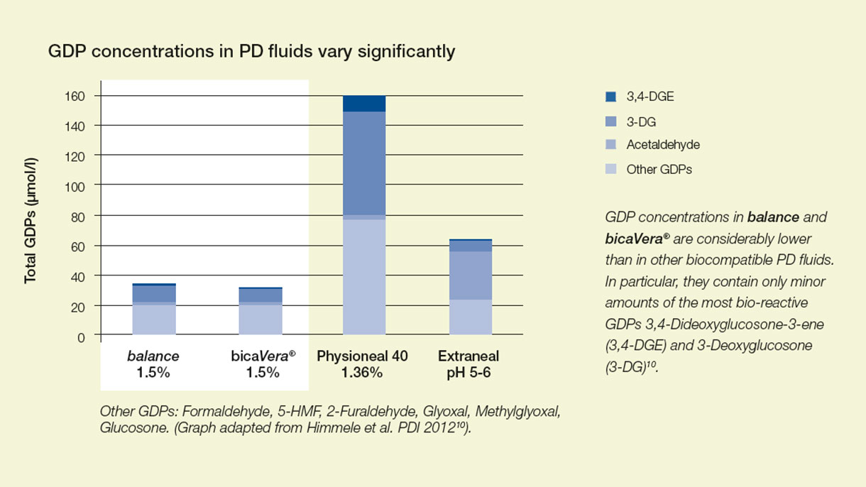 GDP concentrations in PD fluids vary significantly