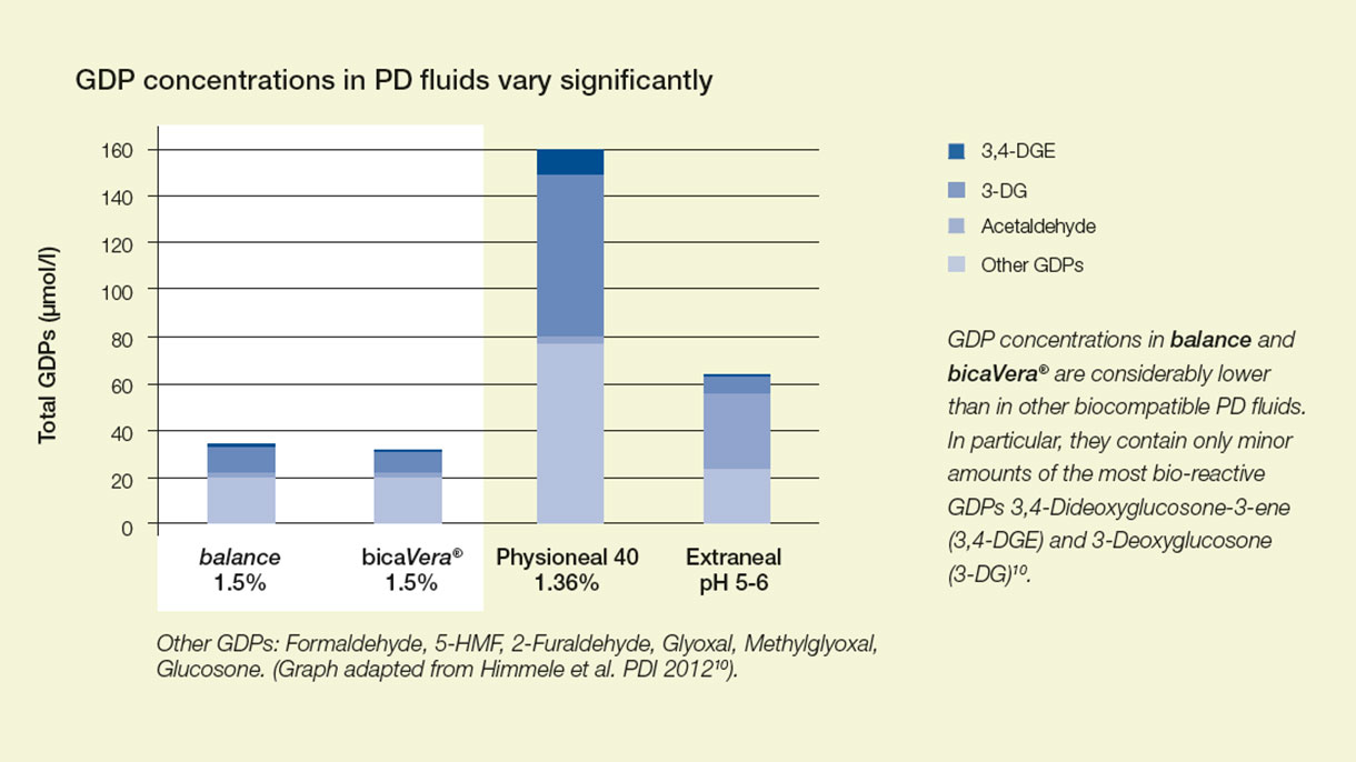 Peritoneal Dialysis Charting