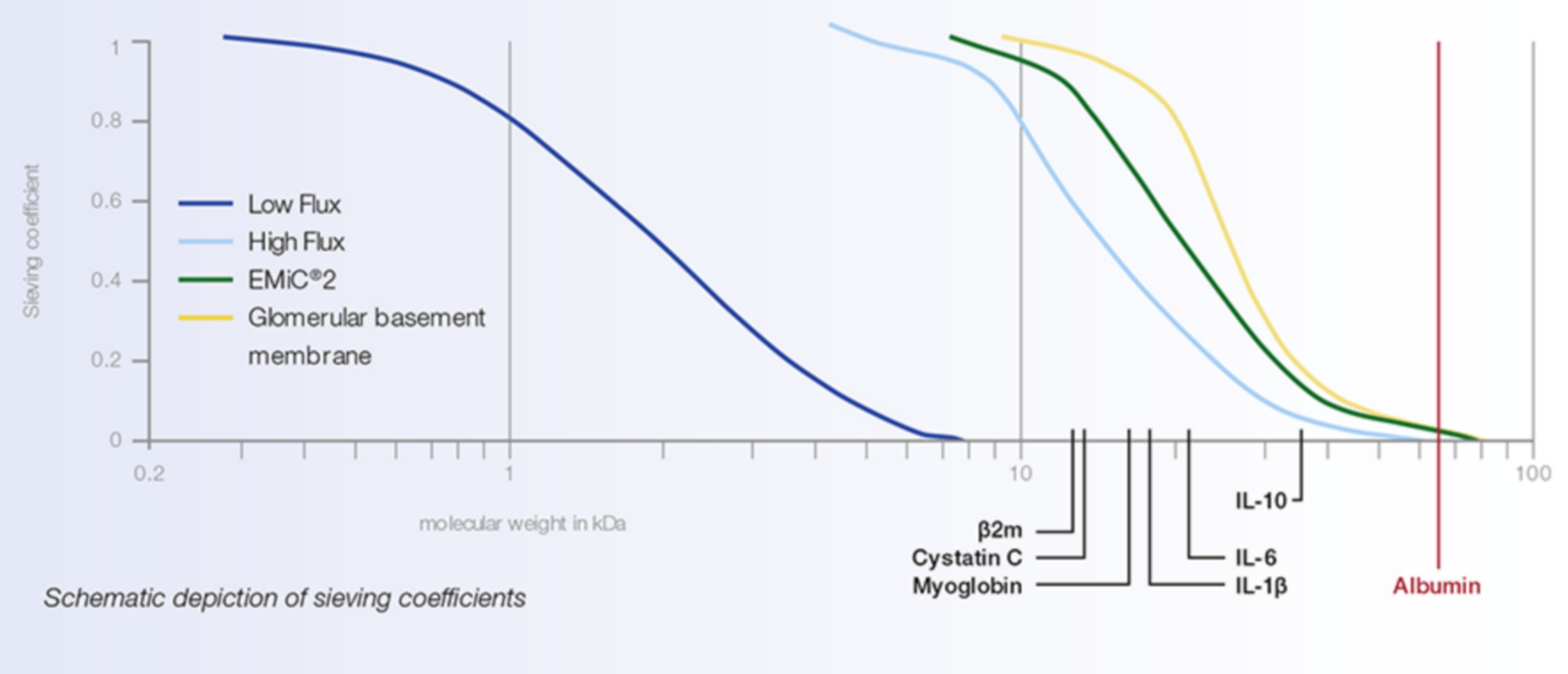 Schematic depiction of sieving coefficients