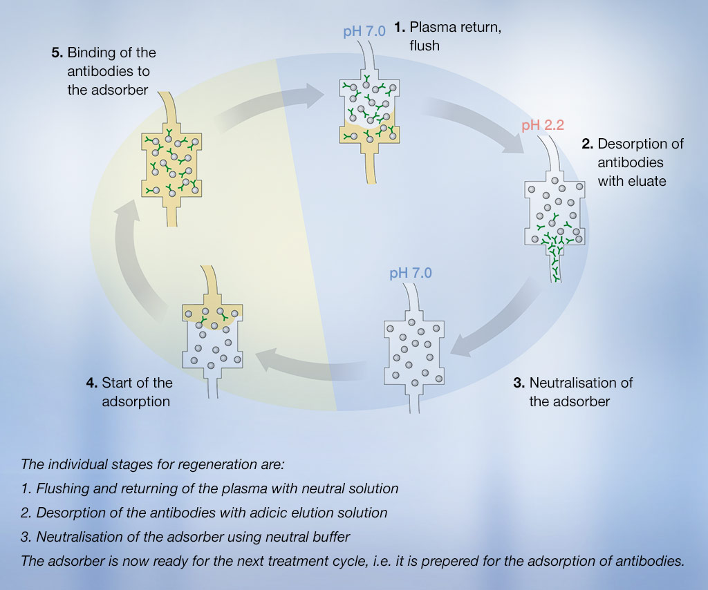 Individual stages for double column immunoadsorbers