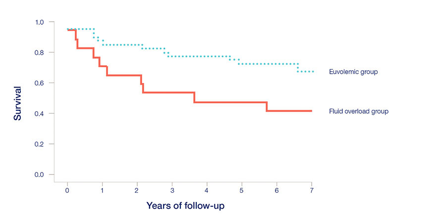 oberservational study fluid overload
