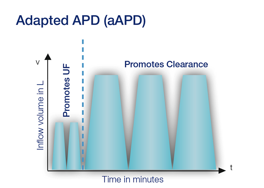 APD study